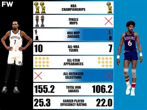 Kevin Durant vs. Julius Erving Career Comparison: KD Leads Dr. J In Nearly Every Category ...