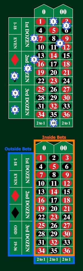 Roulette Bets, Odds and Payouts - The Complete Guide