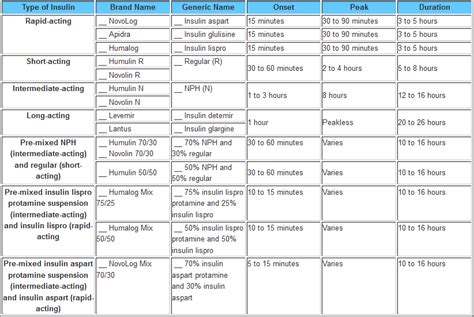 Medical Addicts: Types of Insulin: Brand Name, Generic Name, Onset of Action, Peak and Duration ...