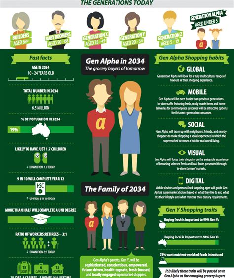 Infographic: Preparing for ‘Generation Alpha’ – the Future of Fresh ...