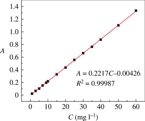 The standard curve of uranyl ion concentration versus absorbance. | Download Scientific Diagram