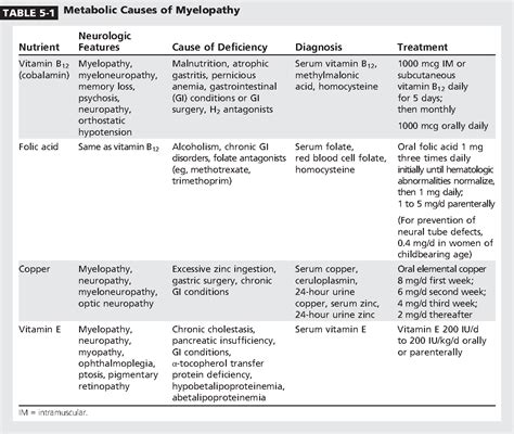 Table 5-1 from Metabolic and Toxic Causes of Myelopathy | Semantic Scholar