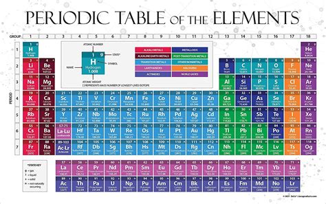 Periodic Table of the Elements Poster Science Classroom Decor – Kids ...