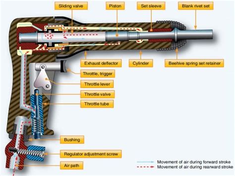 Pneumatic rivet gun - logosseka