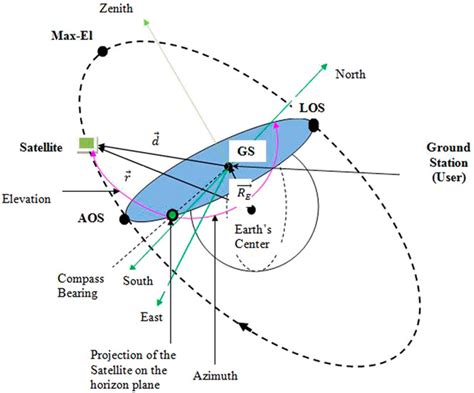 Earth Orbit Altitude