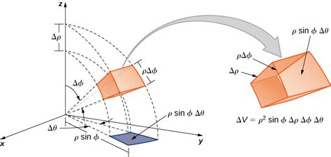 Triple Integrals in Cylindrical and Spherical Coordinates · Calculus