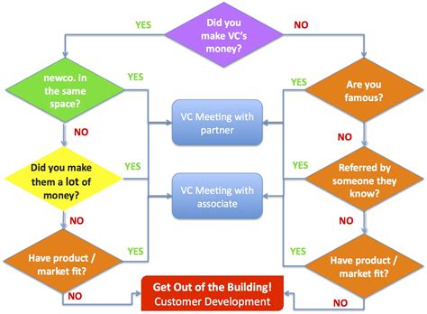 Steve Blank How to Get a VC Meeting – the flowchart