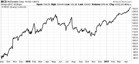 The Surprising Reason to Be Bullish on McDonald's Stock