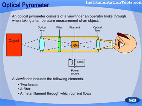Optical Pyrometer Working Principle Animation | Optical, Principles, Physics