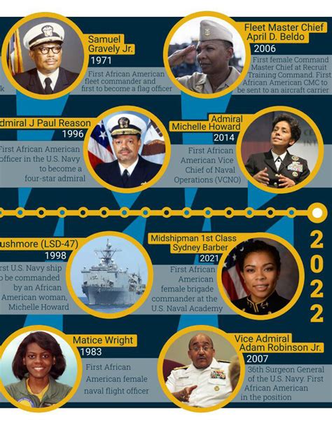 Black History Month Infographic - Issuu