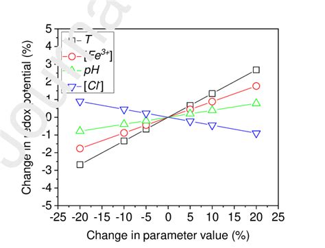 Predicted redox potentials according to the model as a function of... | Download Scientific Diagram