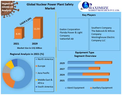 Nuclear Power Plant Safety Market- Global Industry Analysis and Forecast