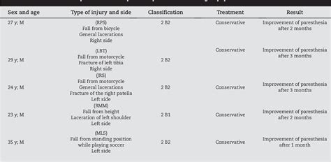 Figure 1 from Clavicle fractures - incidence of supraclavicular nerve ...