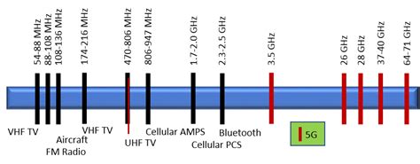 Radio spectrum in the 5G wireless world | InsightaaS