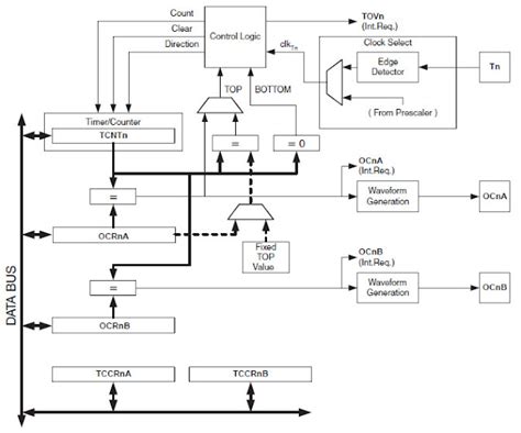 Fast PWM with Arduino Programming & Testing | ee-diary