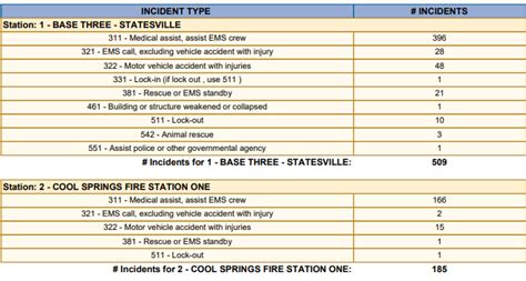 July 2023 Incident Report - Iredell County Rescue Squad