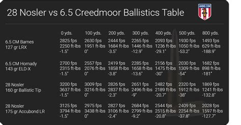 6.5 Creedmoor Ballistics Chart