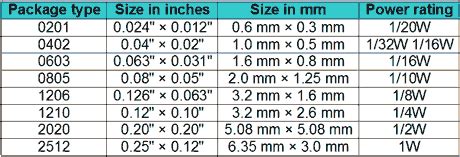 Smd Resistor Size Chart