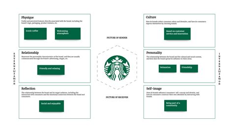 Brand Identity Prism Examples: How to Create a Unique Brand Identity