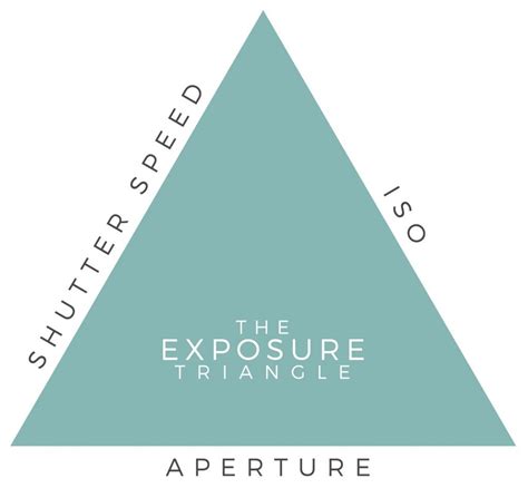 a graphic depicting the exposure triangle to teach the definition of exposure in photography ...