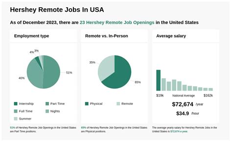 20 Hershey Remote Jobs Near You - Jan 2025