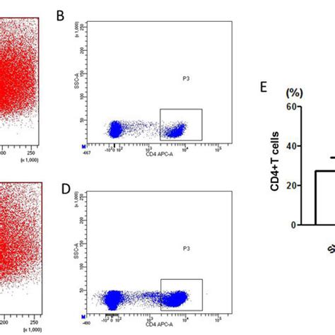 Flow cytometry was used to detect CD4 + T lymphocytes in the (A and B)... | Download Scientific ...