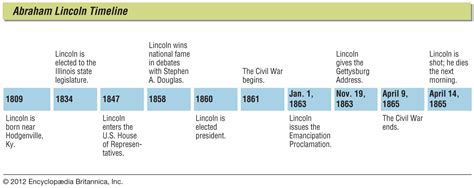 Abraham Lincoln History Timeline