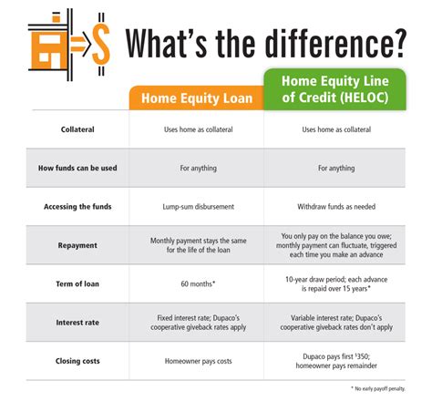 Home equity loan or line of credit: Which is right for you? - Dupaco