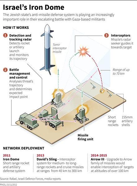 Fifth Iron Dome battery deployed in Gush Dan - The Jerusalem Post