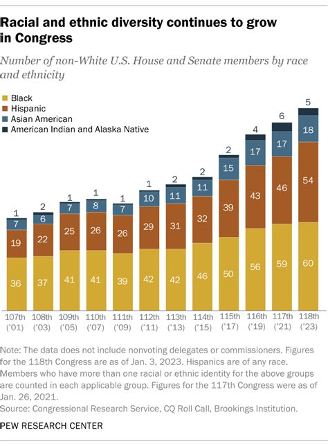 The changing face of Congress in 8 charts - Schwartzreport