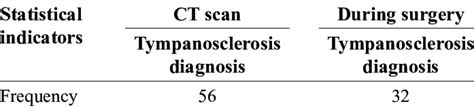 Frequency of Tympanosclerosis diagnosis on CT scan and during surgery... | Download Scientific ...