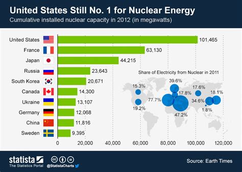 Nuclear Energy Chart