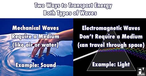 There are two types of waves: mechanical waves like sound that must travel through a medium like ...