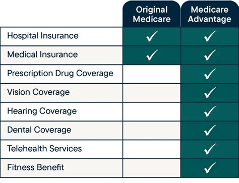 What is Medicare Part C? What Does it Cover? | RetireMed®