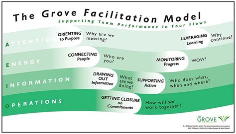 A Model for Meeting Facilitation Strategies | The Grove Consultants