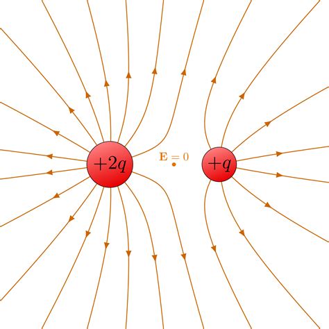 Electric field lines of two charges – TikZ.net