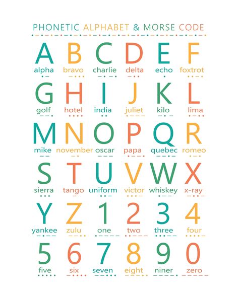 Phonetic Alphabet Morse Code Morse Code Chart And Phonetic Alphabet | Images and Photos finder