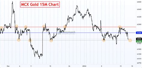 MCX Gold Price Analysis: Key Levels and Targets for Intraday Traders ...