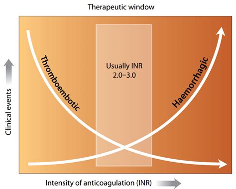 Use of INR for monitoring warfarin treatment - Best Tests Issue November 2010