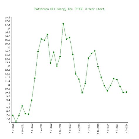 Patterson UTI Energy (PTEN) - 6 Price Charts 1999-2023 (History)