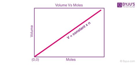 Avogadro’s Law - Statement, Formula, Derivation, Solved Examples of ...