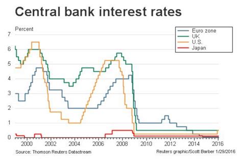 Richard Cayne | How do central bank rates affect your portfolio?