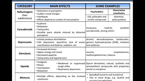 Categories Of Drugs