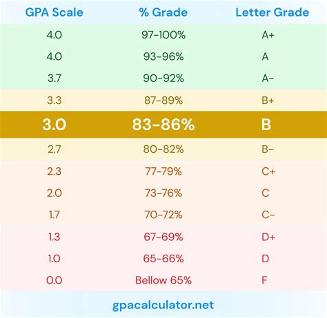 Georgia High School Grade Scale