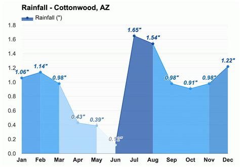 Yearly & Monthly weather - Cottonwood, AZ