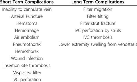 List of Short and Long Term IVC Filter Complications | Download Table