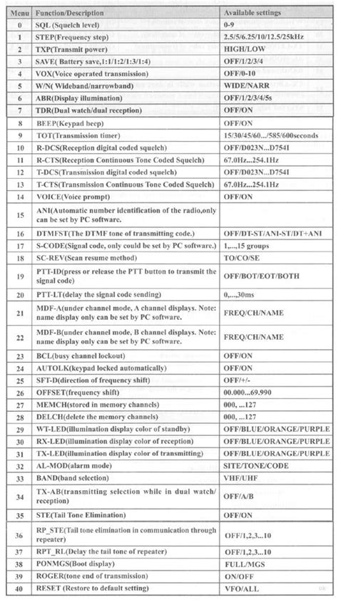 Baofeng UV-5R Menu: Explore Ham Radio Options