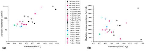 (a) Abrasion wear resistance-hardness plots of coatings, where Abrasion ...
