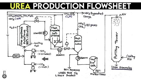 Urea plant process flow diagram | manufacturing of urea in Hindi ...