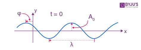 Schrodinger Wave Equation - Definition, Derivation, Significance